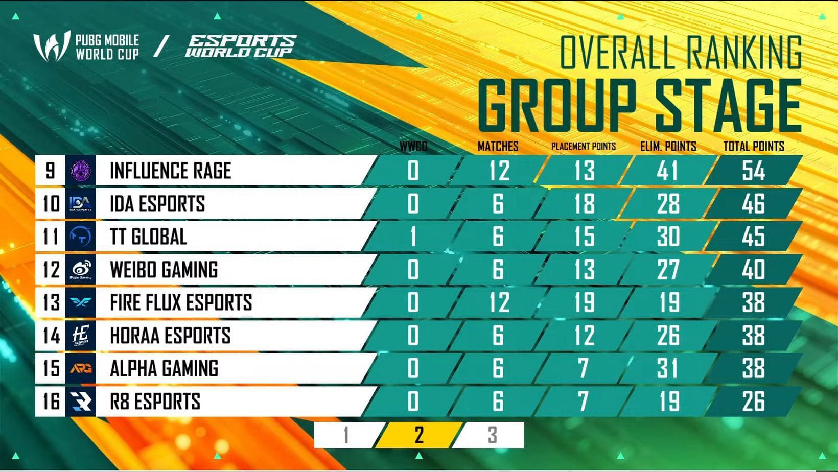 Ninth to 16th-ranked teams after Day 2 of Group Stage (Image via YouTube/PUBG Mobile Esports)
